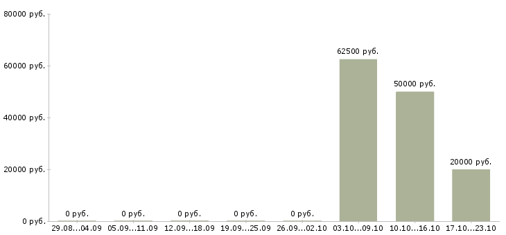 Вакансии инженер эксплуатации в Брянске - Медиана зарплат инженер эксплуатации в Брянске за 2 месяца