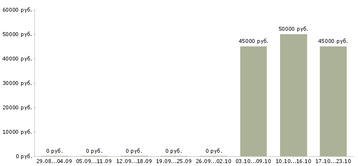 Вакансии кассир в банк в Владимире - Медиана зарплат кассир в банк в Владимире за 2 месяца