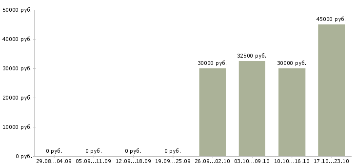 Вакансии кассир в банк в Краснодаре - Медиана зарплат кассир в банк в Краснодаре за 2 месяца