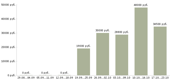 Вакансии комплектовщик на складе в Ижевске - Медиана зарплат комплектовщик на складе в Ижевске за 2 месяца