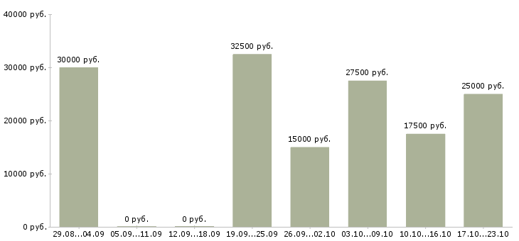 Вакансии куратор в Иваново - Медиана зарплат куратор в Иваново за 2 месяца