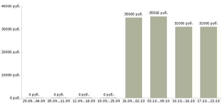 Вакансии курьер с автомобилем Якутия - Медиана зарплат курьер с автомобилем Якутия за 2 месяца