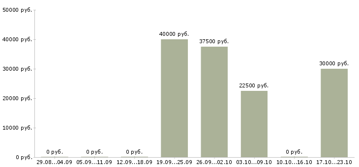 Вакансии курьер с личным автомобилем в Новосибирске - Медиана зарплат курьер с личным автомобилем в Новосибирске за 2 месяца