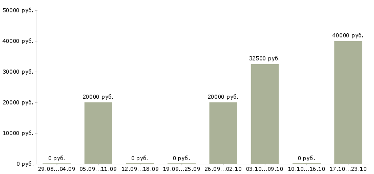 Вакансии мастер педикюра в Красноярске - Медиана зарплат мастер педикюра в Красноярске за 2 месяца