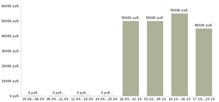 Вакансии мастер по ремонту стиральных машин Санкт-петербург - Медиана зарплат мастер по ремонту стиральных машин Санкт-петербург за 2 месяца