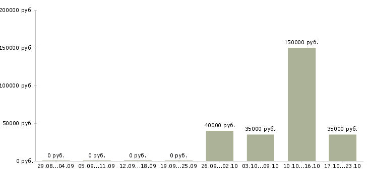 Вакансии менеджер it проектов в Краснодаре - Медиана зарплат менеджер it проектов в Краснодаре за 2 месяца