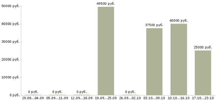 Вакансии менеджер для работы с клиентами в Ногинске - Медиана зарплат менеджер для работы с клиентами в Ногинске за 2 месяца