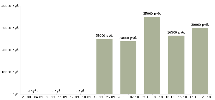 Вакансии менеджер по проектам в Волжском - Медиана зарплат менеджер по проектам в Волжском за 2 месяца
