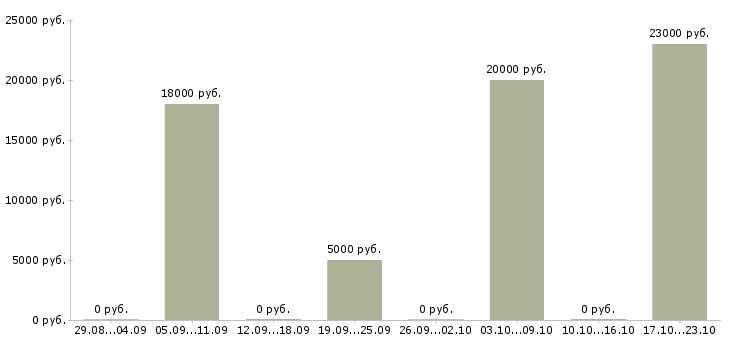 Вакансии набор текста на дому Башкортостан - Медиана зарплат набор текста на дому Башкортостан за 2 месяца