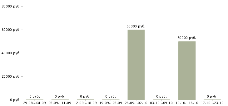 Вакансии начальник охраны в Екатеринбурге - Медиана зарплат начальник охраны в Екатеринбурге за 2 месяца