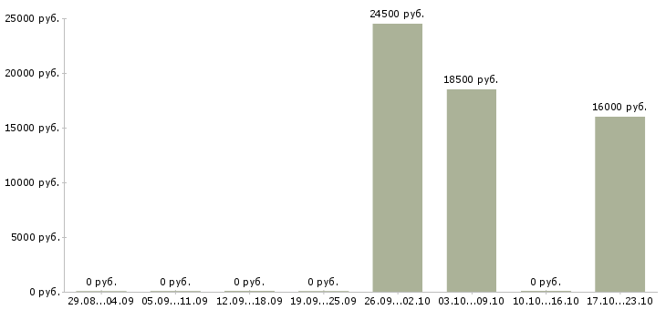 Вакансии обработка документов Набережные челны - Медиана зарплат обработка документов Набережные челны за 2 месяца