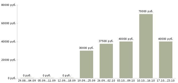 Вакансии обучение бизнесу в Зеленограде - Медиана зарплат обучение бизнесу в Зеленограде за 2 месяца