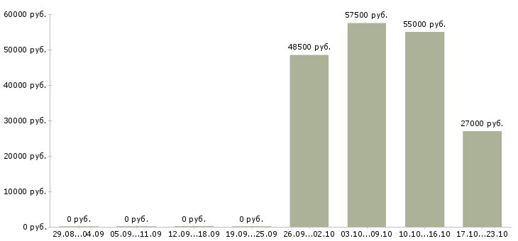 Вакансии оператор линий в Вологде - Медиана зарплат оператор линий в Вологде за 2 месяца