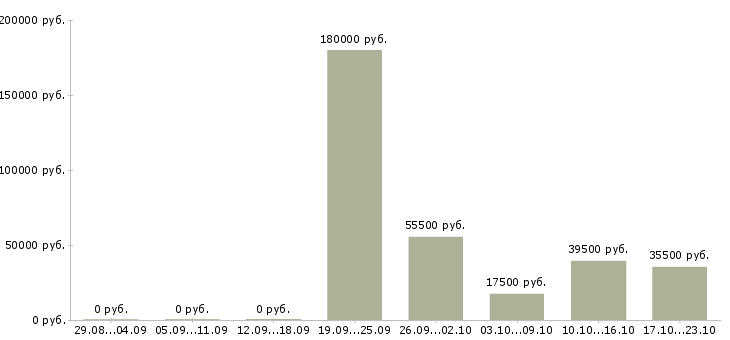 Вакансии оператор линий в Курске - Медиана зарплат оператор линий в Курске за 2 месяца