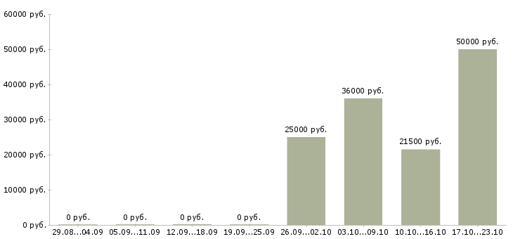 Вакансии оператор на станок Ростов-на-дону - Медиана зарплат оператор на станок Ростов-на-дону за 2 месяца