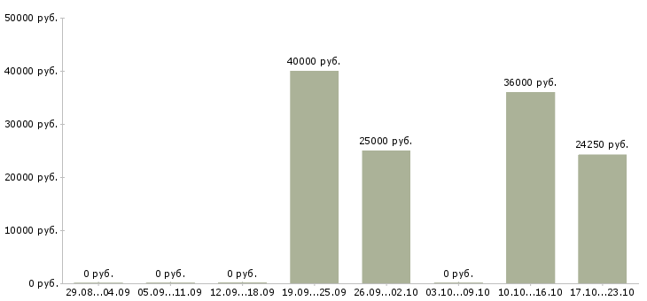 Вакансии оператор с обучением в Дмитрове - Медиана зарплат оператор с обучением в Дмитрове за 2 месяца