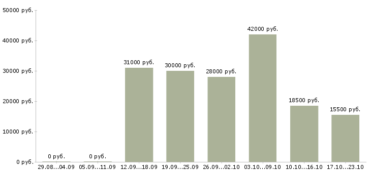 Вакансии операторы пк Симферополь - Медиана зарплат операторы пк Симферополь за 2 месяца