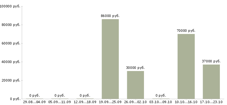 Вакансии охрана вахта Татарстан - Медиана зарплат охрана вахта Татарстан за 2 месяца