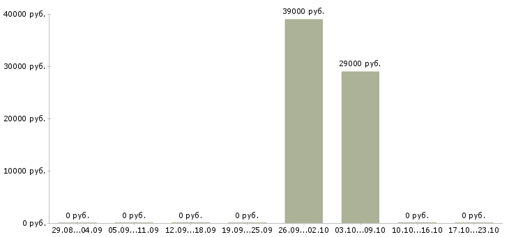 Вакансии охрана вахта в Ярославле - Медиана зарплат охрана вахта в Ярославле за 2 месяца