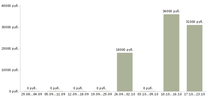 Вакансии охранник с удостоверением в Туле - Медиана зарплат охранник с удостоверением в Туле за 2 месяца