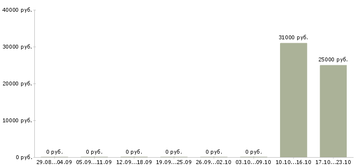 Вакансии охранник с удостоверением в Ярославле - Медиана зарплат охранник с удостоверением в Ярославле за 2 месяца