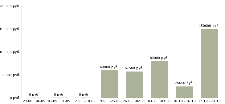 Вакансии партнер в бизнес в Сургуте - Медиана зарплат партнер в бизнес в Сургуте за 2 месяца