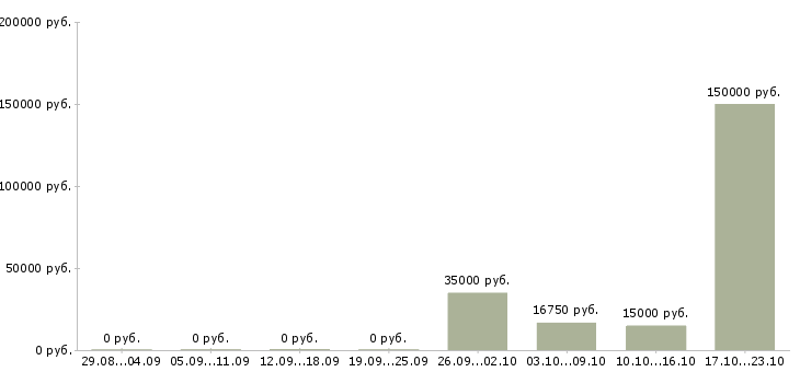 Вакансии партнер по бизнесу в Новокузнецке - Медиана зарплат партнер по бизнесу в Новокузнецке за 2 месяца