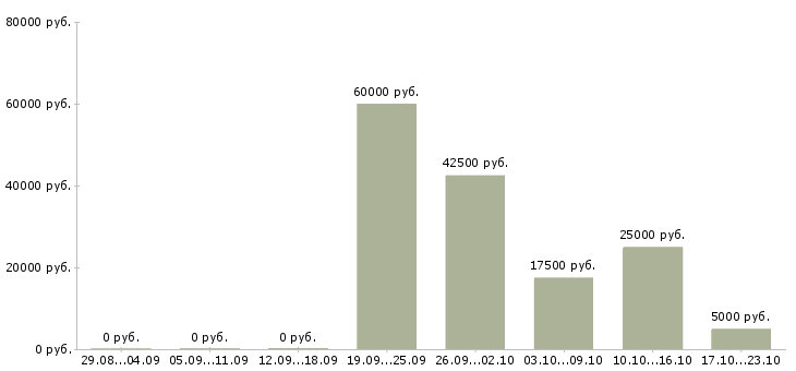 Вакансии партнеры в бизнес в Кургане - Медиана зарплат партнеры в бизнес в Кургане за 2 месяца