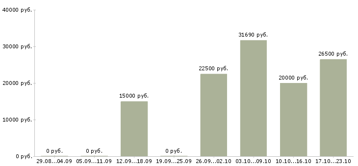 Вакансии подработка для женщин Нижний новгород - Медиана зарплат подработка для женщин Нижний новгород за 2 месяца