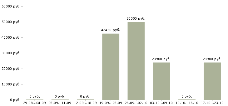 Вакансии подработка из дома в Одинцово - Медиана зарплат подработка из дома в Одинцово за 2 месяца