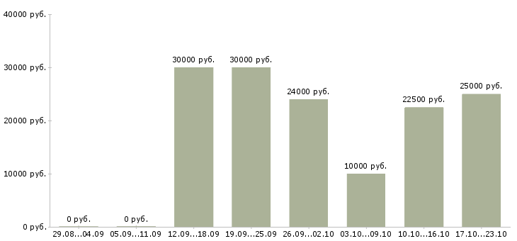 Вакансии подработка студентам в Ставрополе - Медиана зарплат подработка студентам в Ставрополе за 2 месяца