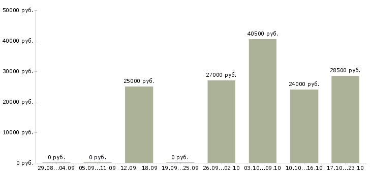 Вакансии помощник в интернете в Ставрополе - Медиана зарплат помощник в интернете в Ставрополе за 2 месяца