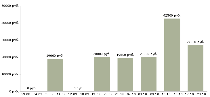 Вакансии продавец консультант в магазины в Сыктывкаре - Медиана зарплат продавец консультант в магазины в Сыктывкаре за 2 месяца
