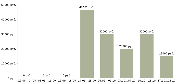 Вакансии продавец на продукты в Иваново - Медиана зарплат продавец на продукты в Иваново за 2 месяца