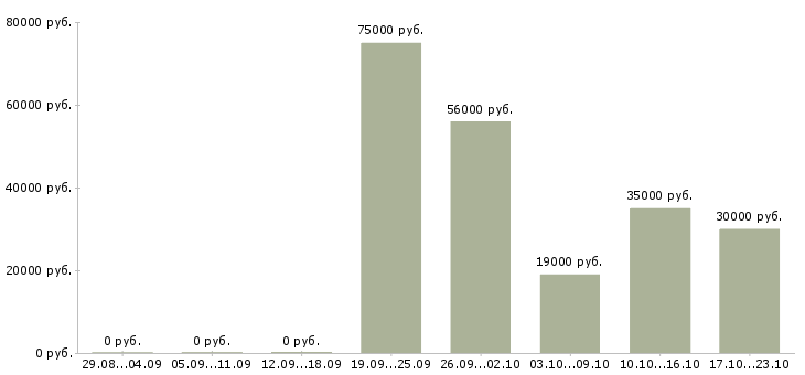Вакансии продавец продукты в Калуге - Медиана зарплат продавец продукты в Калуге за 2 месяца