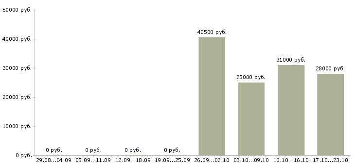 Вакансии рабочие специальности в Обнинске - Медиана зарплат рабочие специальности в Обнинске за 2 месяца