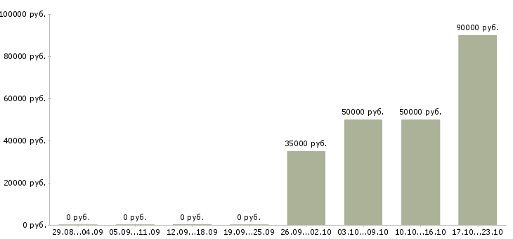 Вакансии рабочий кухни в Архангельске - Медиана зарплат рабочий кухни в Архангельске за 2 месяца