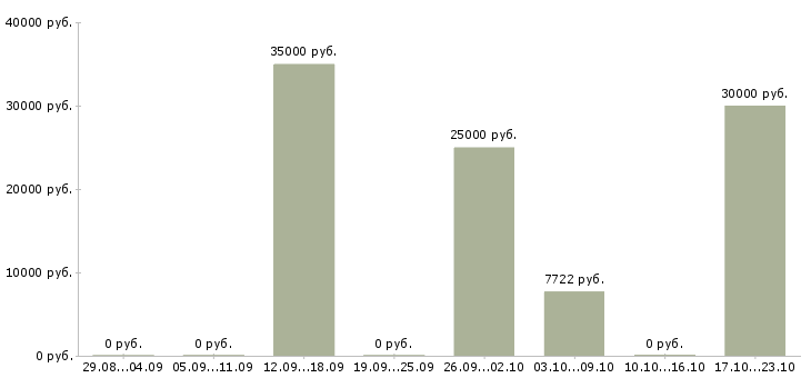 Вакансии рабочий по зданию в Рязани - Медиана зарплат рабочий по зданию в Рязани за 2 месяца