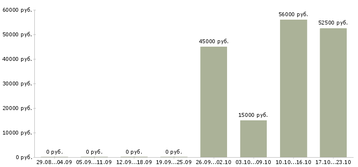 Вакансии рабочий подсобный в Курске - Медиана зарплат рабочий подсобный в Курске за 2 месяца