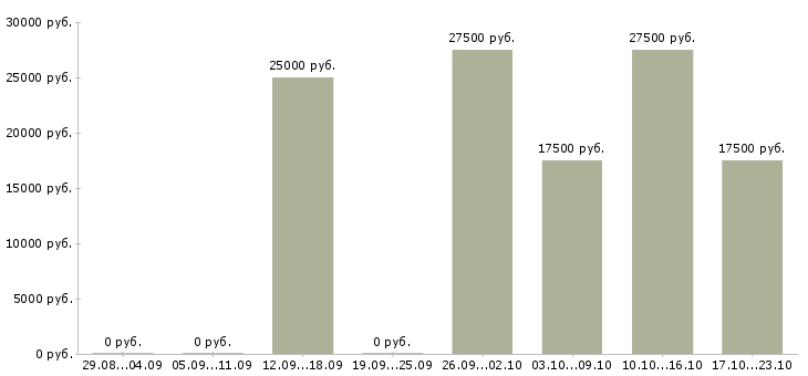 Вакансии размещение объявлений в Сыктывкаре - Медиана зарплат размещение объявлений в Сыктывкаре за 2 месяца