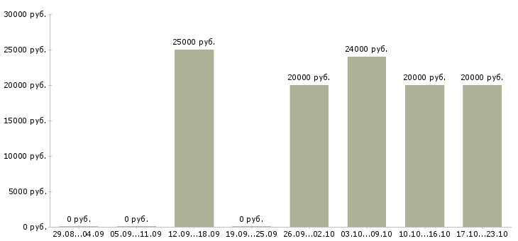 Вакансии с текстами на дому в Калуге - Медиана зарплат с текстами на дому в Калуге за 2 месяца