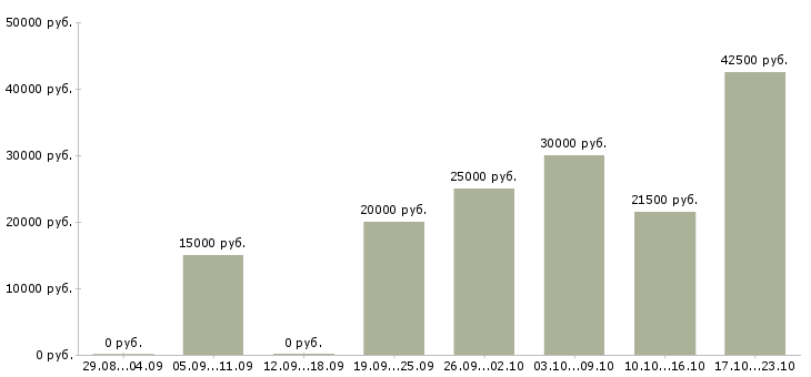 Вакансии санитарный врач в Иркутске - Медиана зарплат санитарный врач в Иркутске за 2 месяца