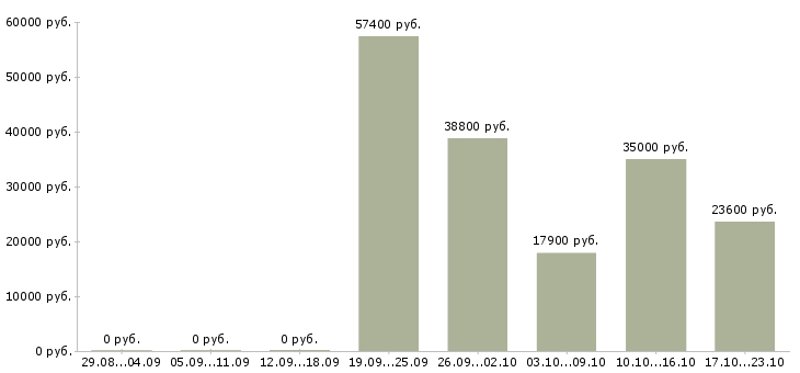 Вакансии семейный водитель в Перми - Медиана зарплат семейный водитель в Перми за 2 месяца