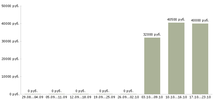 Вакансии сестра медицинская в Балашихе - Медиана зарплат сестра медицинская в Балашихе за 2 месяца