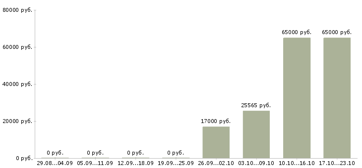 Вакансии слесарь по ремонту Карелия - Медиана зарплат слесарь по ремонту Карелия за 2 месяца
