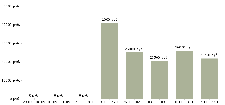 Вакансии слесарь по ремонту в Туле - Медиана зарплат слесарь по ремонту в Туле за 2 месяца