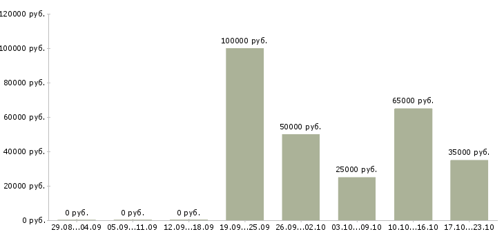 Вакансии сотрудник в офисе Ингушетия - Медиана зарплат сотрудник в офисе Ингушетия за 2 месяца