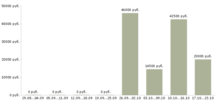Вакансии сотрудник на документы в Тамбове - Медиана зарплат сотрудник на документы в Тамбове за 2 месяца
