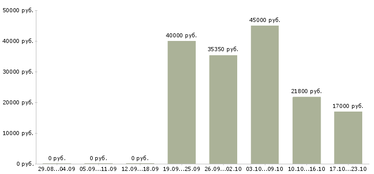 Вакансии сотрудник на учет в Кургане - Медиана зарплат сотрудник на учет в Кургане за 2 месяца