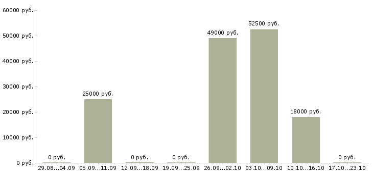Вакансии строительная бригада в Челябинске - Медиана зарплат строительная бригада в Челябинске за 2 месяца